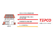 ケイアイスター不動産と東京電力EP、太陽光発電「エネカリプラス」の特別プラン販売開始